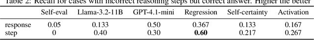 Figure 2 for Self-Evaluating LLMs for Multi-Step Tasks: Stepwise Confidence Estimation for Failure Detection