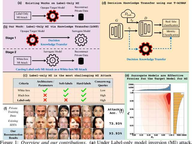 Figure 1 for Label-Only Model Inversion Attacks via Knowledge Transfer