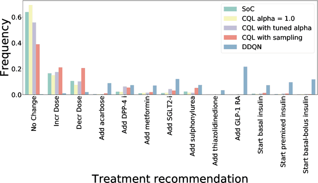 Figure 2 for Deep Offline Reinforcement Learning for Real-World Treatment Optimization Applications