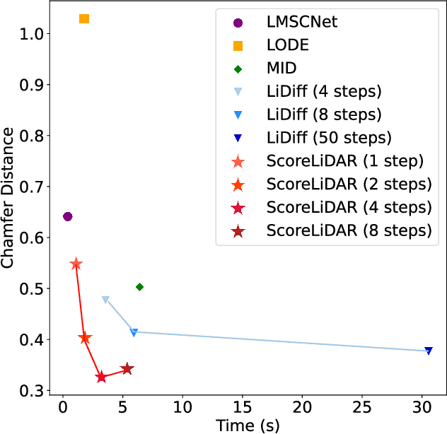 Figure 2 for Distilling Diffusion Models to Efficient 3D LiDAR Scene Completion