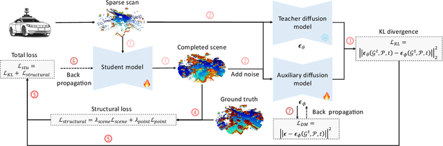 Figure 4 for Distilling Diffusion Models to Efficient 3D LiDAR Scene Completion