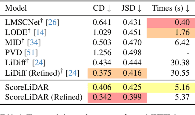 Figure 1 for Distilling Diffusion Models to Efficient 3D LiDAR Scene Completion