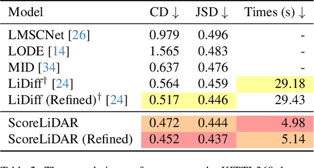 Figure 3 for Distilling Diffusion Models to Efficient 3D LiDAR Scene Completion