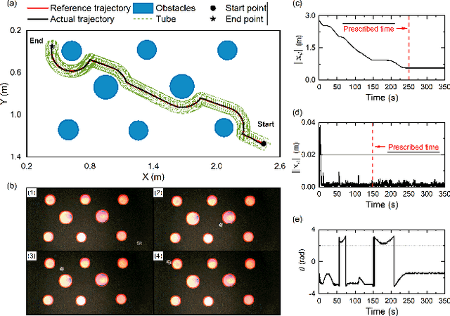 Figure 3 for Collision-Free Navigation of Wheeled Mobile Robots: An Integrated Path Planning and Tube-Following Control Approach