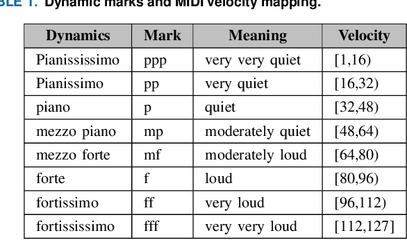 Figure 1 for SynthSOD: Developing an Heterogeneous Dataset for Orchestra Music Source Separation