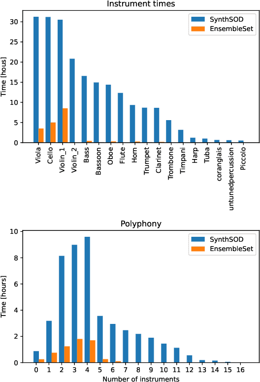 Figure 3 for SynthSOD: Developing an Heterogeneous Dataset for Orchestra Music Source Separation