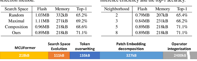 Figure 3 for MCUFormer: Deploying Vision Tranformers on Microcontrollers with Limited Memory
