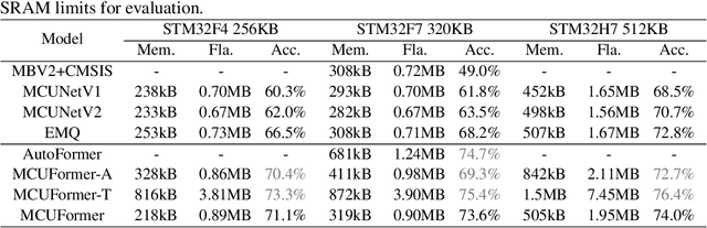 Figure 4 for MCUFormer: Deploying Vision Tranformers on Microcontrollers with Limited Memory