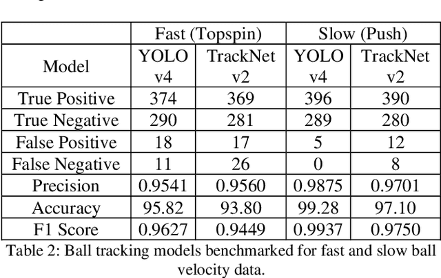 Figure 4 for Table Tennis Stroke Detection and Recognition Using Ball Trajectory Data