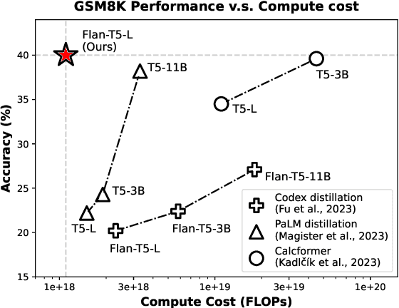 Figure 1 for Self-Training with Direct Preference Optimization Improves Chain-of-Thought Reasoning