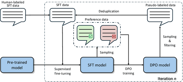 Figure 3 for Self-Training with Direct Preference Optimization Improves Chain-of-Thought Reasoning