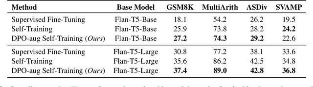 Figure 4 for Self-Training with Direct Preference Optimization Improves Chain-of-Thought Reasoning