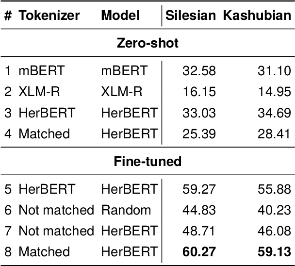 Figure 2 for Transferring BERT Capabilities from High-Resource to Low-Resource Languages Using Vocabulary Matching