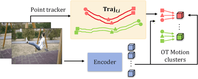 Figure 1 for MoSiC: Optimal-Transport Motion Trajectory for Dense Self-Supervised Learning