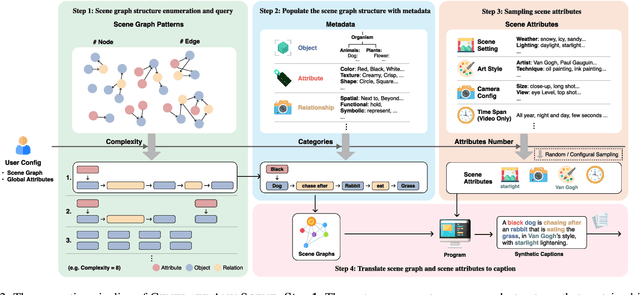 Figure 3 for Generate Any Scene: Evaluating and Improving Text-to-Vision Generation with Scene Graph Programming