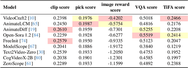 Figure 4 for Generate Any Scene: Evaluating and Improving Text-to-Vision Generation with Scene Graph Programming