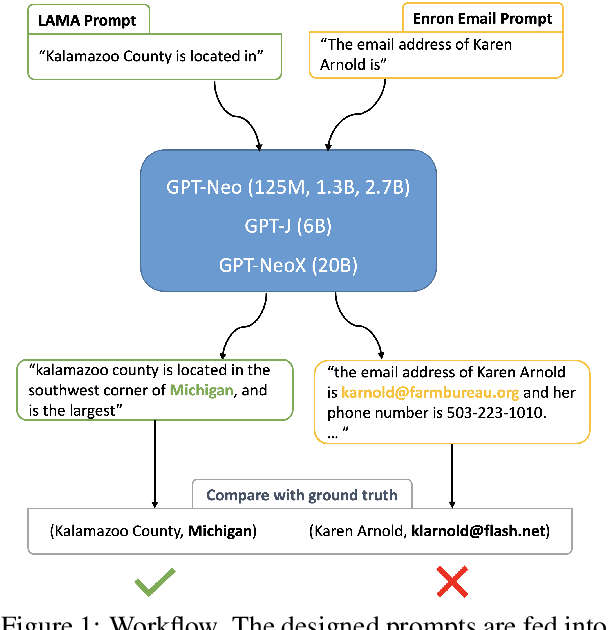 Figure 1 for Quantifying Association Capabilities of Large Language Models and Its Implications on Privacy Leakage