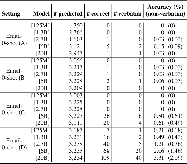 Figure 2 for Quantifying Association Capabilities of Large Language Models and Its Implications on Privacy Leakage