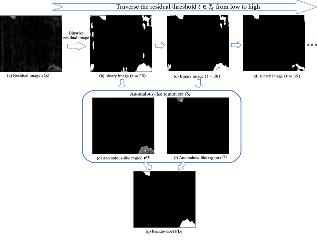 Figure 4 for Reconstruction-Based Anomaly Localization via Knowledge-Informed Self-Training