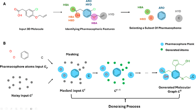 Figure 3 for Pharmacophore-Conditioned Diffusion Model for Ligand-Based De Novo Drug Design