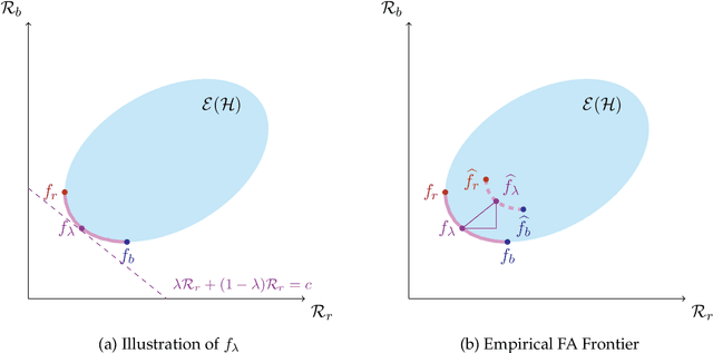 Figure 4 for The Statistical Fairness-Accuracy Frontier
