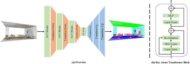 Figure 3 for SAT: Size-Aware Transformer for 3D Point Cloud Semantic Segmentation