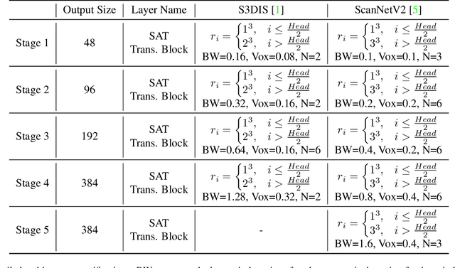 Figure 2 for SAT: Size-Aware Transformer for 3D Point Cloud Semantic Segmentation