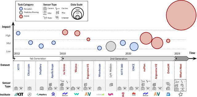 Figure 3 for Open-sourced Data Ecosystem in Autonomous Driving: the Present and Future