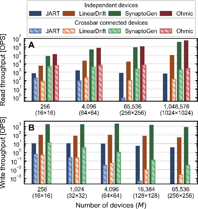 Figure 2 for Synaptogen: A cross-domain generative device model for large-scale neuromorphic circuit design