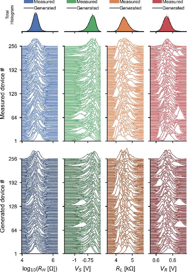 Figure 4 for Synaptogen: A cross-domain generative device model for large-scale neuromorphic circuit design