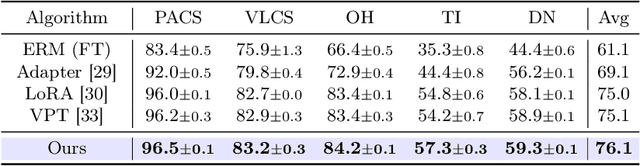 Figure 4 for Learn to Preserve and Diversify: Parameter-Efficient Group with Orthogonal Regularization for Domain Generalization