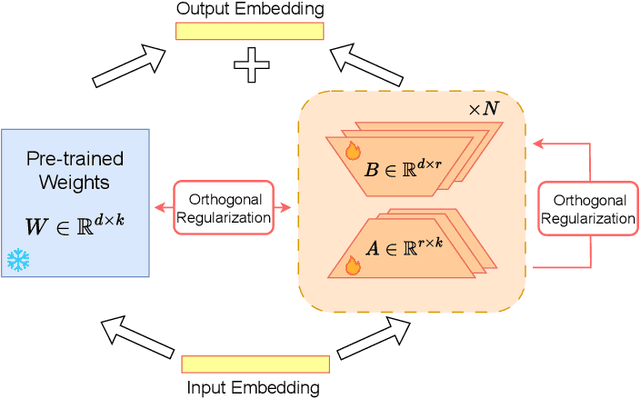 Figure 1 for Learn to Preserve and Diversify: Parameter-Efficient Group with Orthogonal Regularization for Domain Generalization