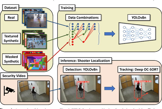 Figure 1 for Active shooter detection and robust tracking utilizing supplemental synthetic data