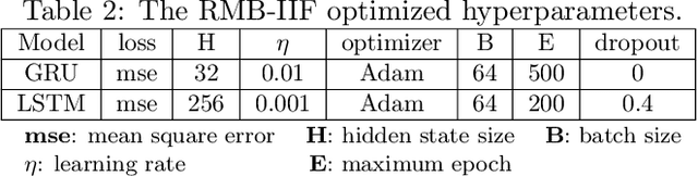 Figure 4 for Message Propagation Through Time: An Algorithm for Sequence Dependency Retention in Time Series Modeling