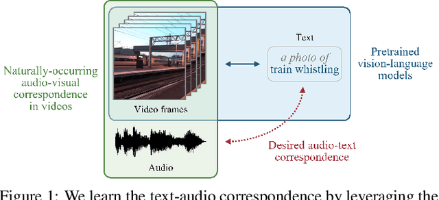 Figure 1 for CLIPSonic: Text-to-Audio Synthesis with Unlabeled Videos and Pretrained Language-Vision Models