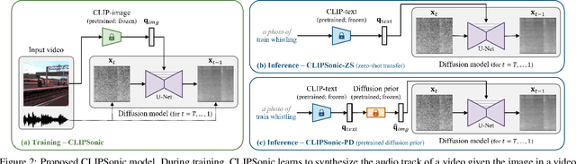 Figure 3 for CLIPSonic: Text-to-Audio Synthesis with Unlabeled Videos and Pretrained Language-Vision Models