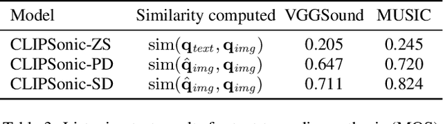 Figure 4 for CLIPSonic: Text-to-Audio Synthesis with Unlabeled Videos and Pretrained Language-Vision Models