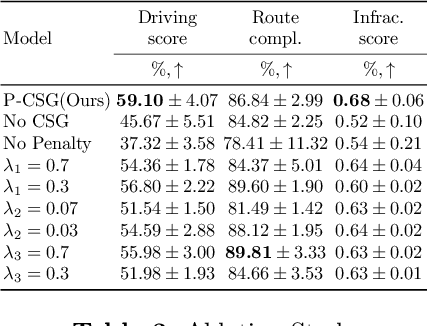 Figure 4 for What Matters to Enhance Traffic Rule Compliance of Imitation Learning for Automated Driving