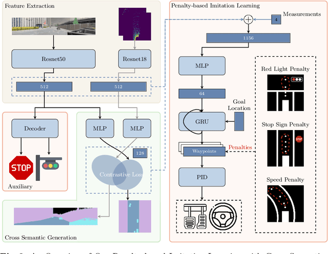 Figure 3 for What Matters to Enhance Traffic Rule Compliance of Imitation Learning for Automated Driving