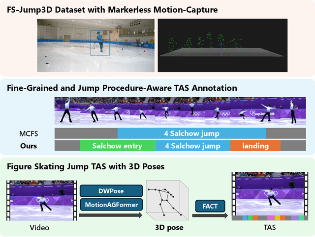 Figure 1 for 3D Pose-Based Temporal Action Segmentation for Figure Skating: A Fine-Grained and Jump Procedure-Aware Annotation Approach