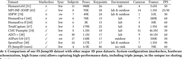 Figure 2 for 3D Pose-Based Temporal Action Segmentation for Figure Skating: A Fine-Grained and Jump Procedure-Aware Annotation Approach