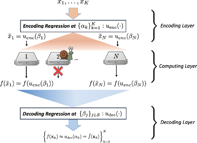 Figure 1 for NeRCC: Nested-Regression Coded Computing for Resilient Distributed Prediction Serving Systems