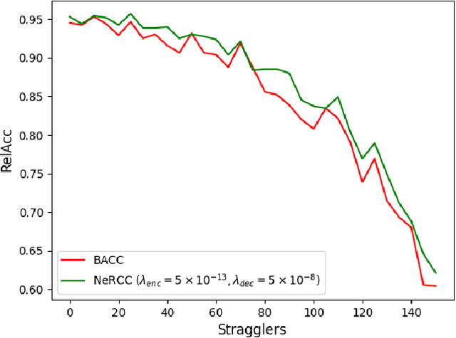 Figure 3 for NeRCC: Nested-Regression Coded Computing for Resilient Distributed Prediction Serving Systems