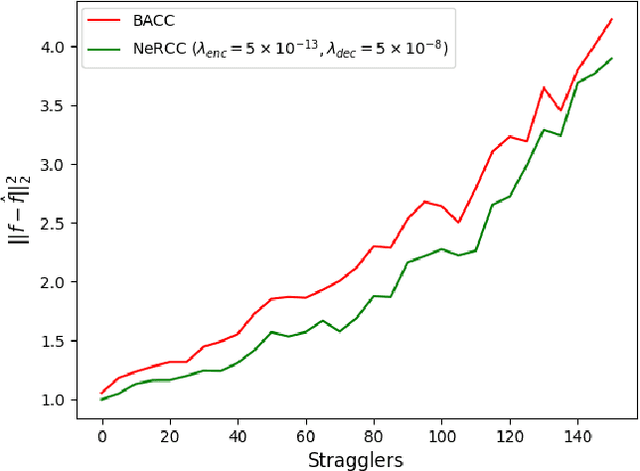 Figure 4 for NeRCC: Nested-Regression Coded Computing for Resilient Distributed Prediction Serving Systems