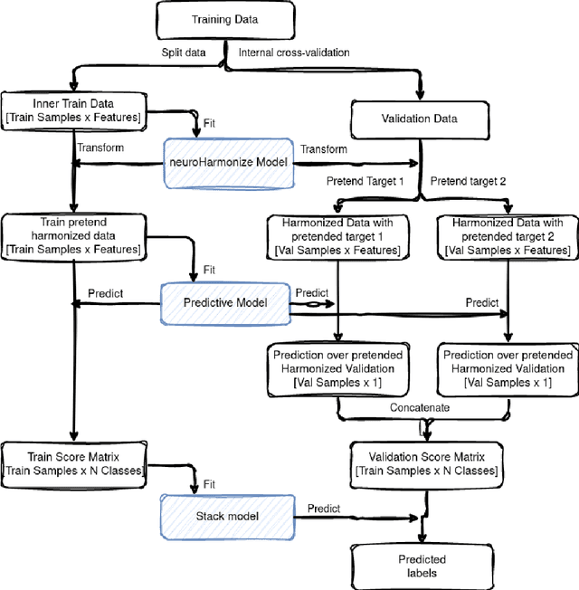 Figure 4 for Impact of Leakage on Data Harmonization in Machine Learning Pipelines in Class Imbalance Across Sites