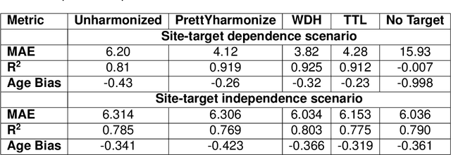 Figure 3 for Impact of Leakage on Data Harmonization in Machine Learning Pipelines in Class Imbalance Across Sites