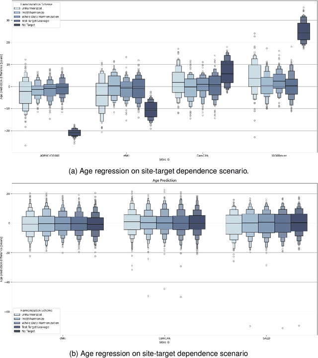 Figure 2 for Impact of Leakage on Data Harmonization in Machine Learning Pipelines in Class Imbalance Across Sites