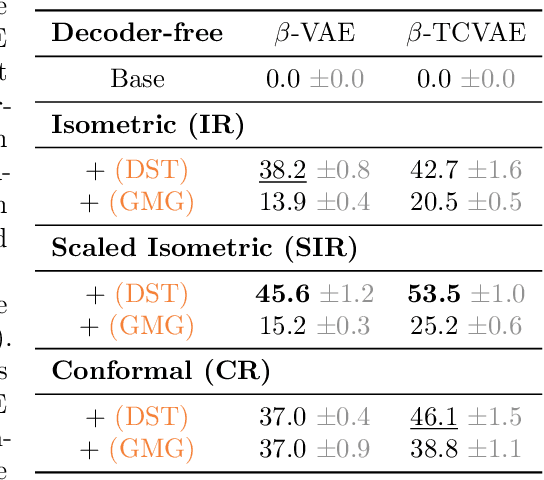 Figure 4 for Disentangled Representation Learning through Geometry Preservation with the Gromov-Monge Gap