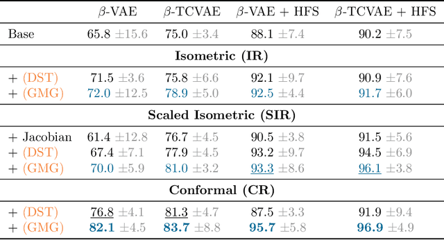 Figure 2 for Disentangled Representation Learning through Geometry Preservation with the Gromov-Monge Gap