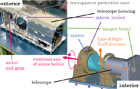 Figure 1 for Autonomous optical navigation for DESTINY+: Enhancing misalignment robustness in flyby observations with a rotating telescope